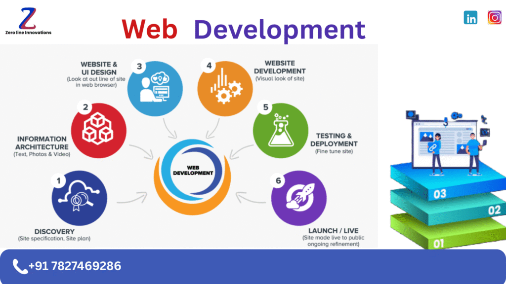 web development in 2025